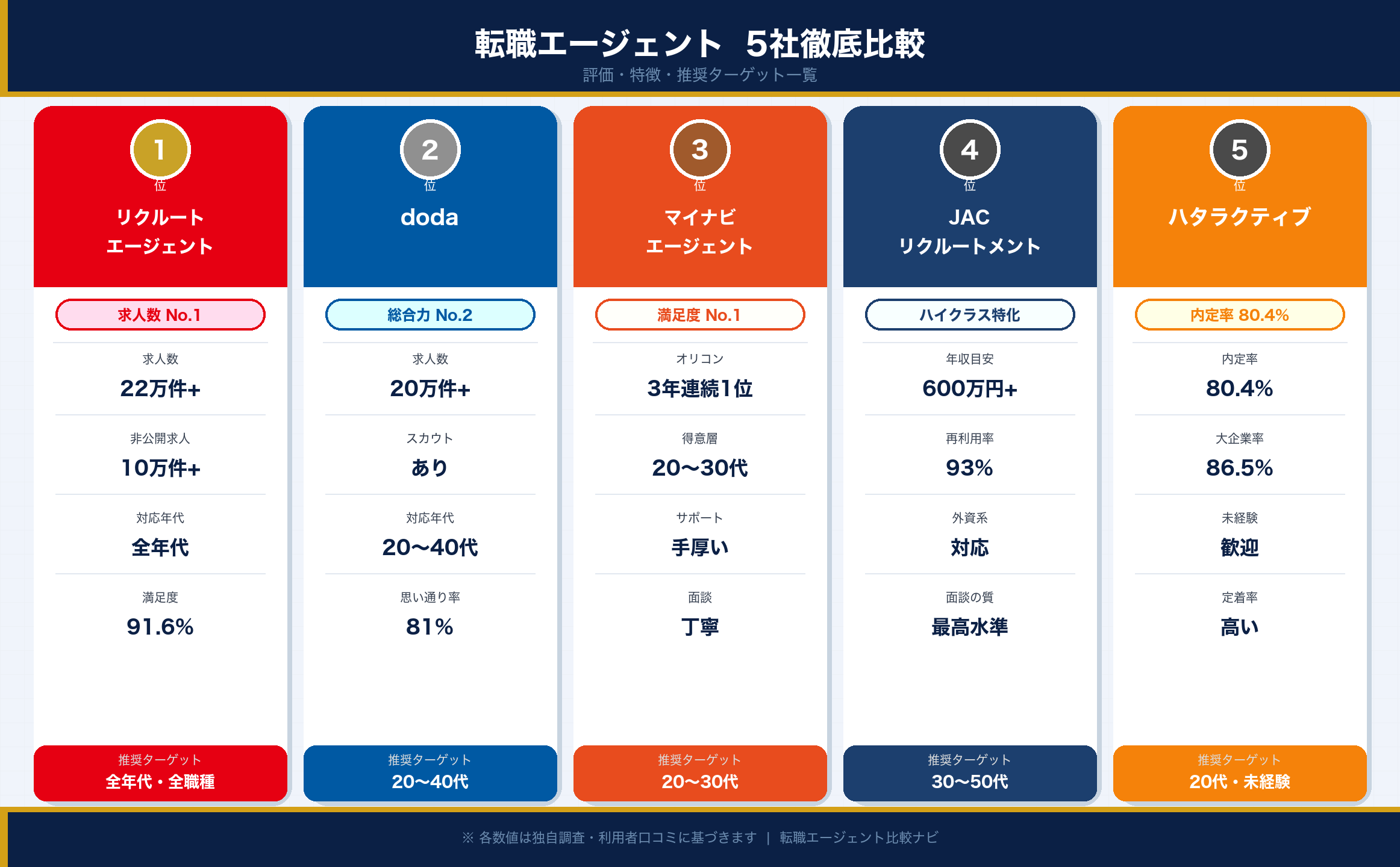 転職エージェント5社徹底比較チャート