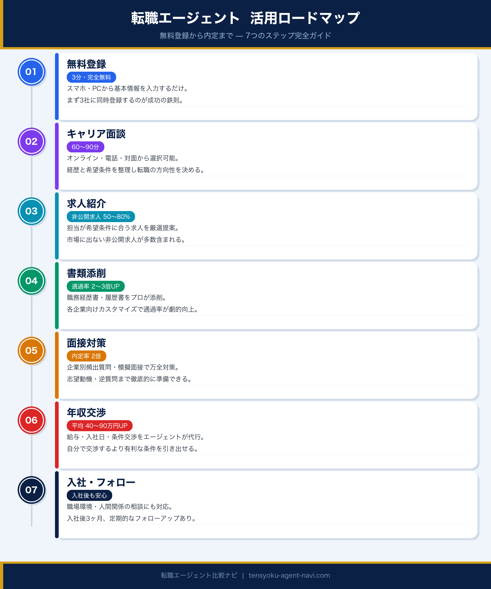 転職エージェント活用ロードマップ 7ステップ完全ガイド